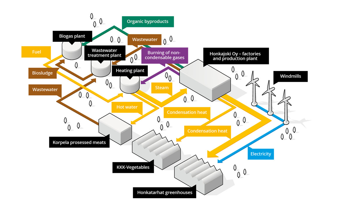 Visual depiction of the functions of Kirkokallio industrial Park