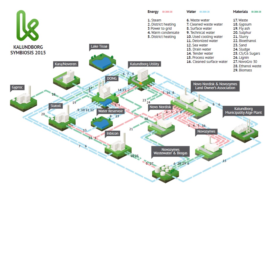 Visual depiction of symbiotic relationships within Kalundborg Industrial Symbiosis