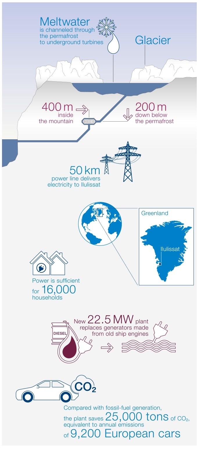 generating power using glacial meltwater