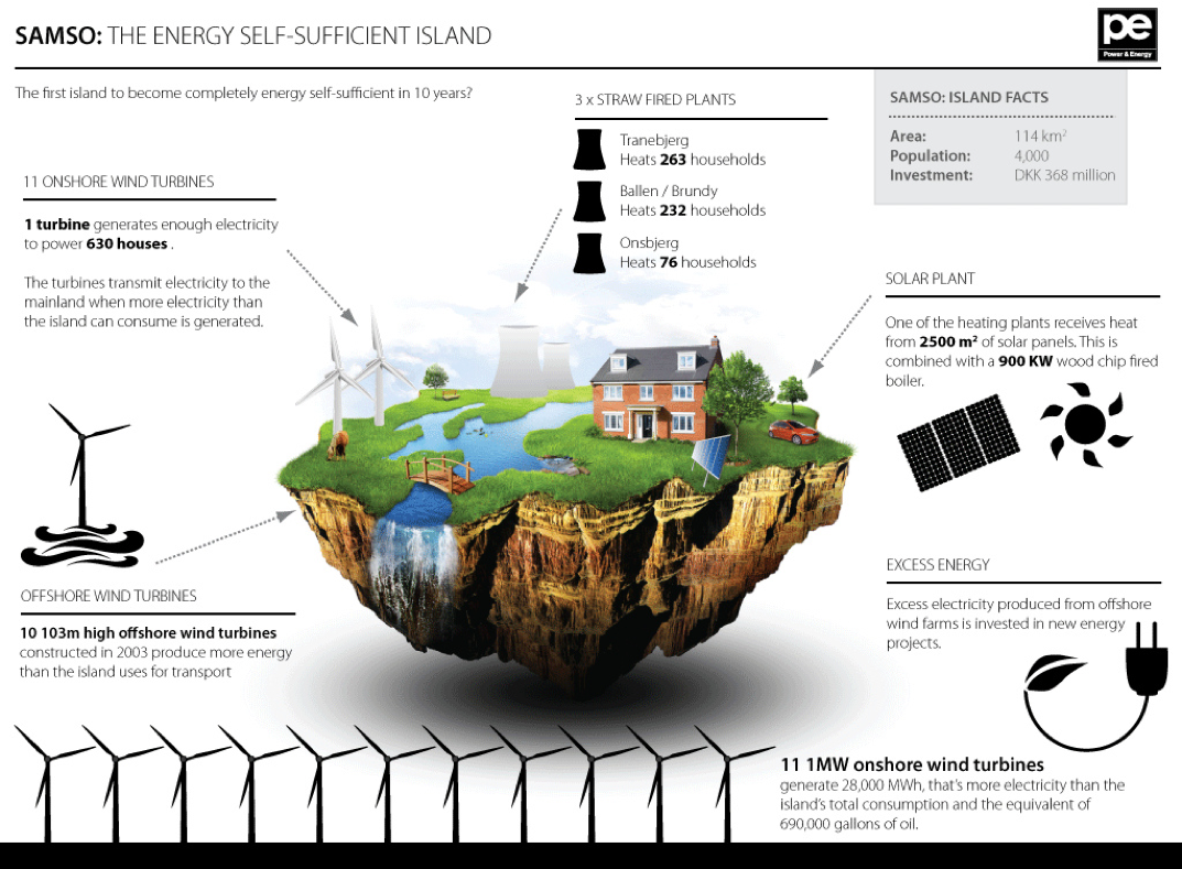 Infographic on Samso's energy efficiency