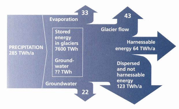 Fig 1. Hydropower derived from precipitation in Iceland.