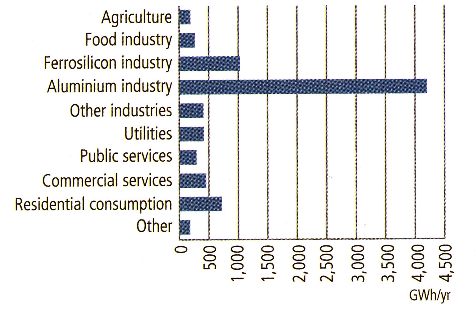 Fig 2. Electricity consumption in 2005.  