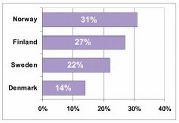 “Do you own a second home?” As a % of all respondents in each country