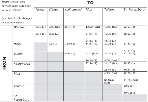 Table 1: Shortest travel times between main cities on the eastern shore of the BSR Source: Deutsche Bahn (2008), Eurolines (2008)  