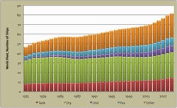 Figure 1: The world trade fleet, per market segment (1000s of vessels) Källa: Tillväxtanalys and Lloyds Register Fairplay, 2010