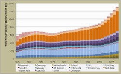 Figure 2: The world trade fleet, per operating country in million dwt. Source: Tillväxtanalys and Lloyds Register Fairplay, 2010