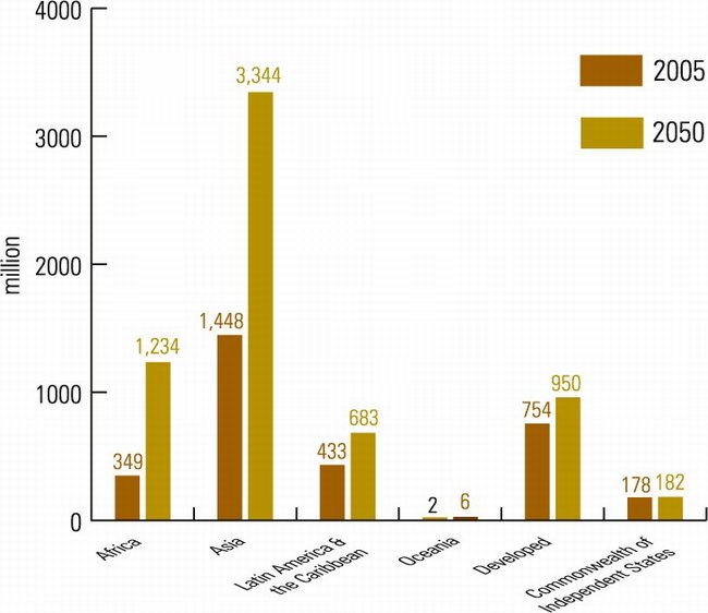 Urban population (millions) by region, 2005 and 2050. Source: UN-HABITAT State of the World´s cities 2008/2009