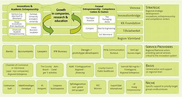 Värmland´s regional innovation system as presented by Region Värmland