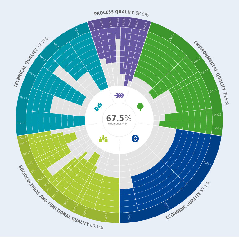 Figure 1: The DGNB Urban Districts scoring system